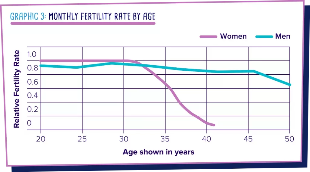 Male and female infertility age chart