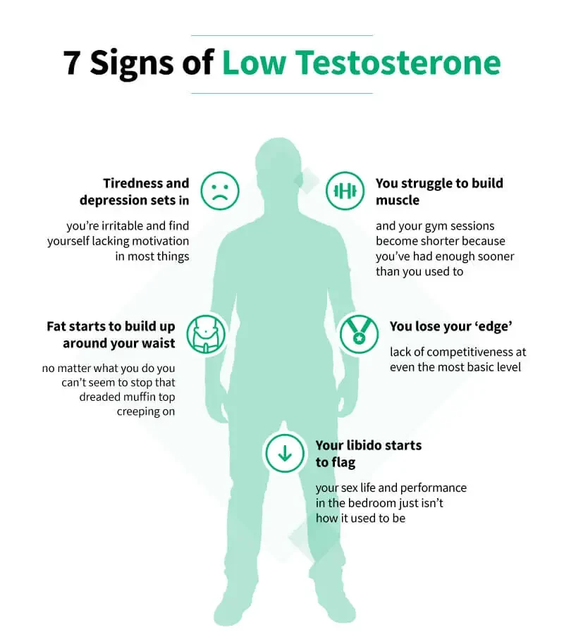 7 signs of low testosterone in men